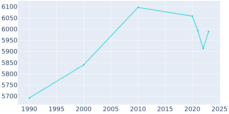 Population Graph For Erwin, 1990 - 2022