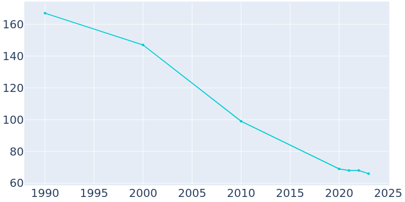 Population Graph For Esbon, 1990 - 2022