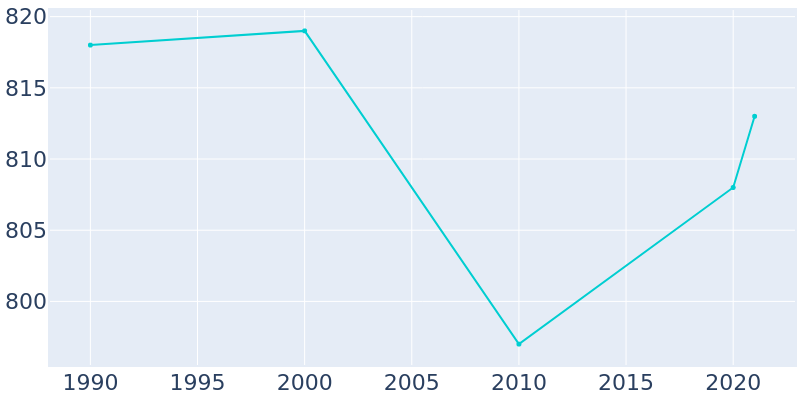 Population Graph For Escalante, 1990 - 2022