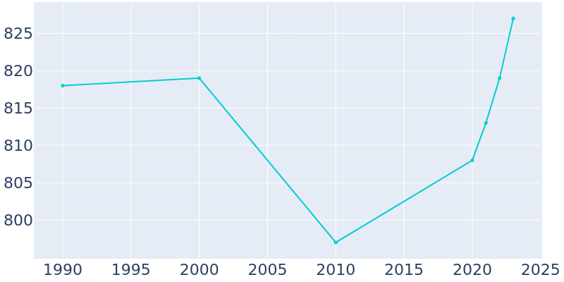 Population Graph For Escalante, 1990 - 2022