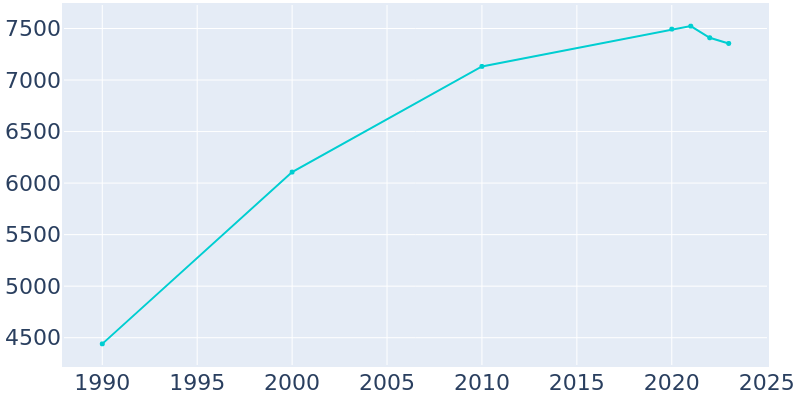 Population Graph For Escalon, 1990 - 2022