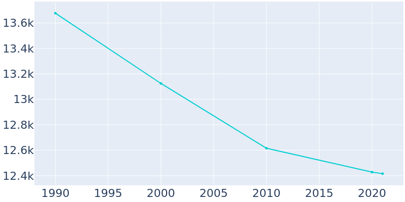 Population Graph For Escanaba, 1990 - 2022