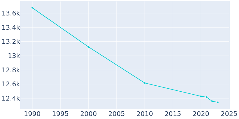 Population Graph For Escanaba, 1990 - 2022