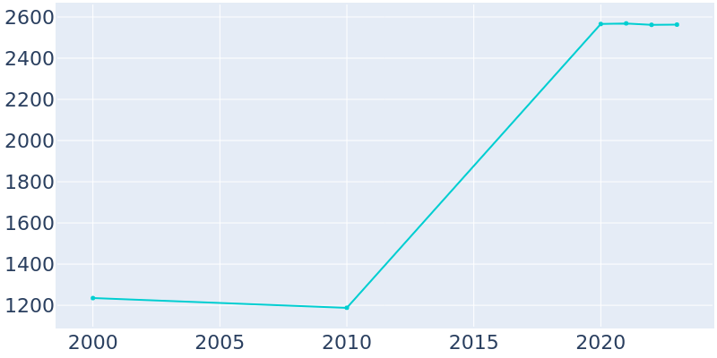 Population Graph For Escobares, 2000 - 2022