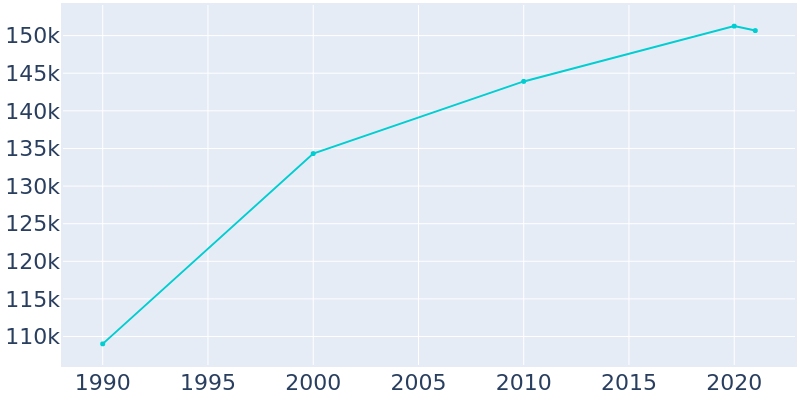 Population Graph For Escondido, 1990 - 2022