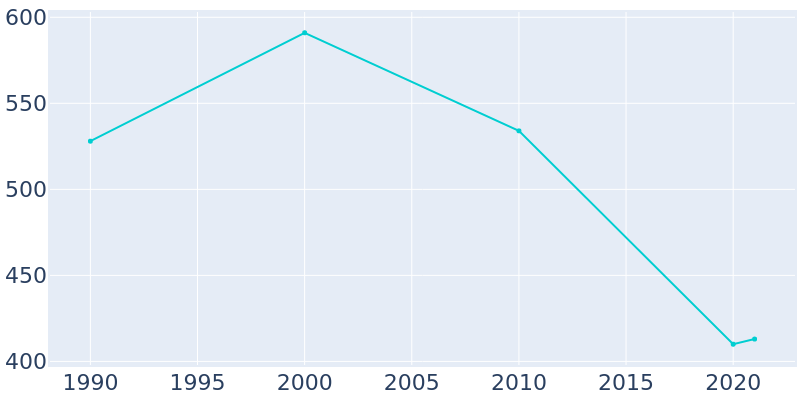 Population Graph For Eskridge, 1990 - 2022