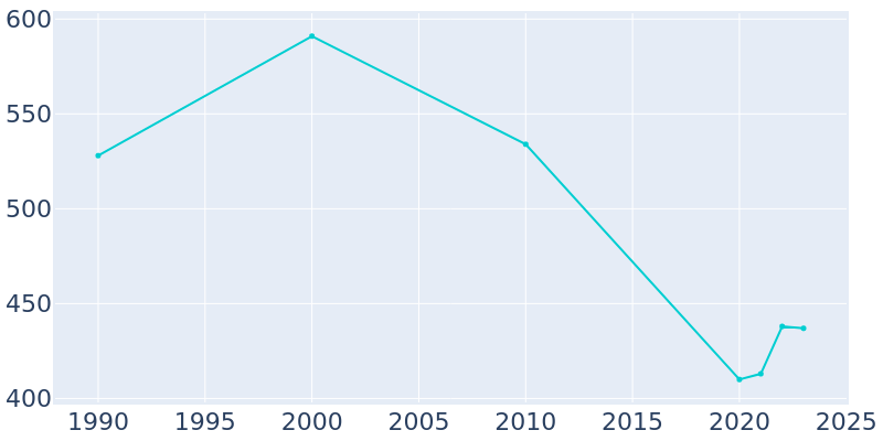 Population Graph For Eskridge, 1990 - 2022