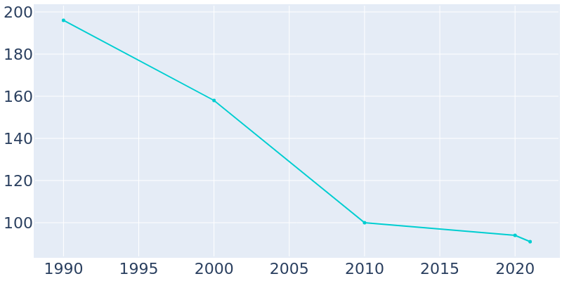 Population Graph For Esmond, 1990 - 2022