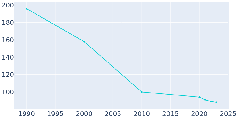 Population Graph For Esmond, 1990 - 2022