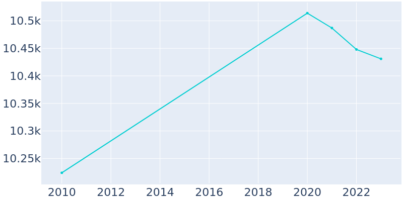 Population Graph For Española, 2010 - 2022