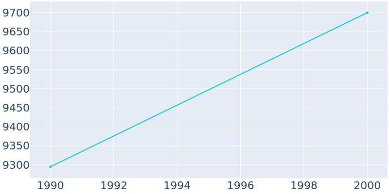 Population Graph For Espanola, 1990 - 2022