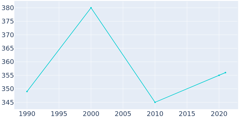 Population Graph For Esperance, 1990 - 2022