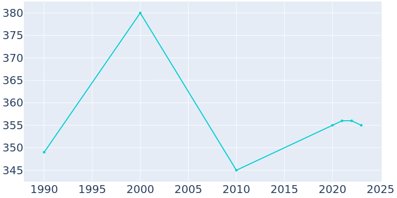 Population Graph For Esperance, 1990 - 2022