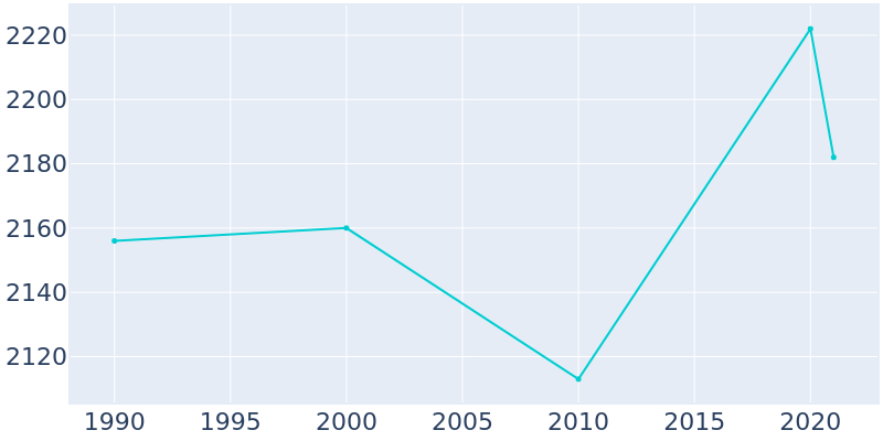 Population Graph For Essex Fells, 1990 - 2022