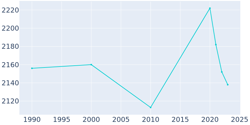 Population Graph For Essex Fells, 1990 - 2022