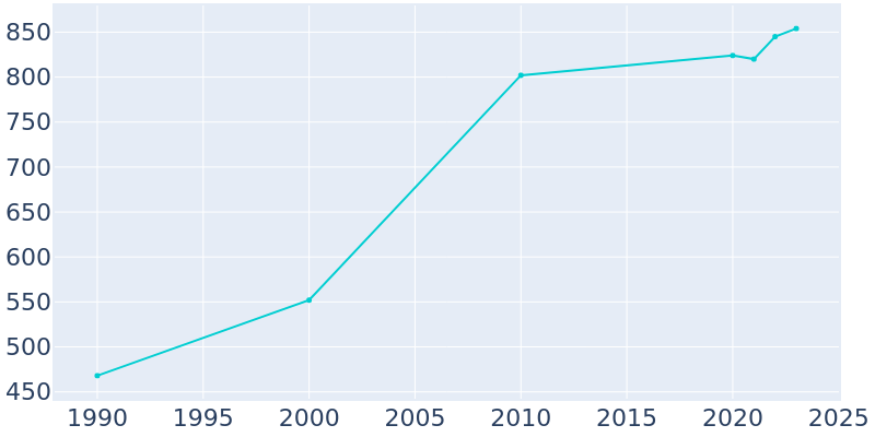 Population Graph For Essex, 1990 - 2022