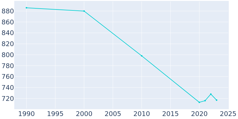 Population Graph For Essex, 1990 - 2022