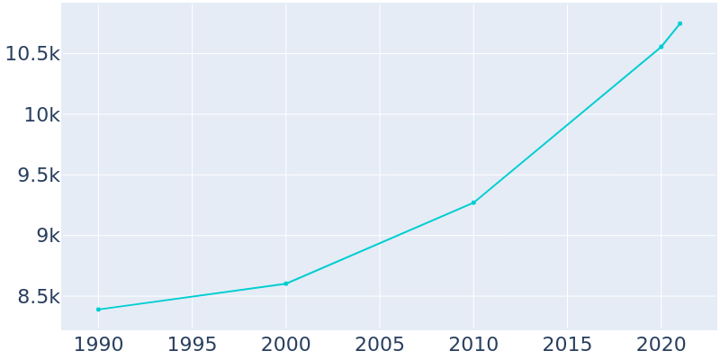 Population Graph For Essex Junction, 1990 - 2022