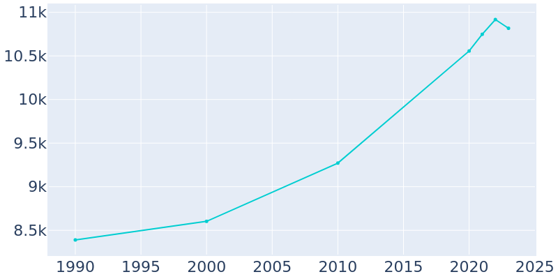 Population Graph For Essex Junction, 1990 - 2022