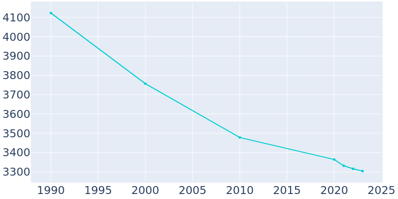 Population Graph For Essexville, 1990 - 2022