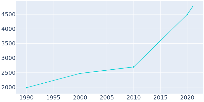 Population Graph For Estacada, 1990 - 2022