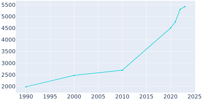 Population Graph For Estacada, 1990 - 2022