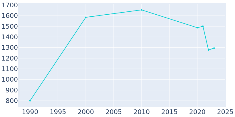 Population Graph For Estancia, 1990 - 2022