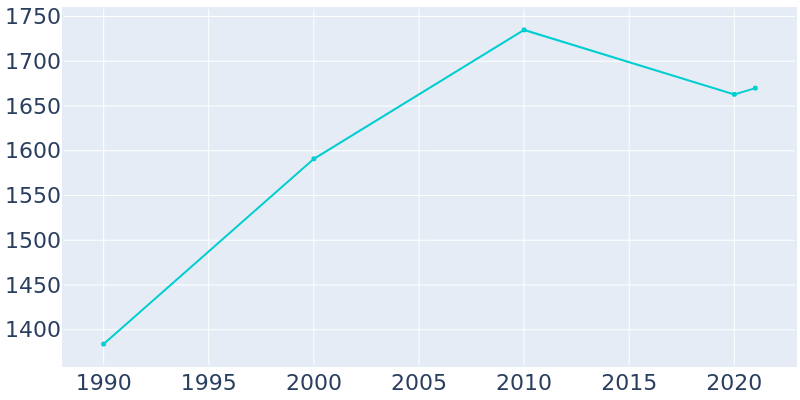 Population Graph For Estell Manor, 1990 - 2022