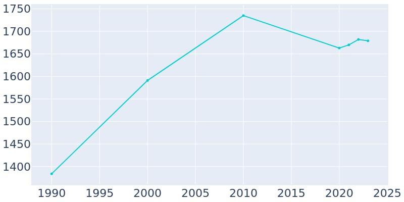 Population Graph For Estell Manor, 1990 - 2022