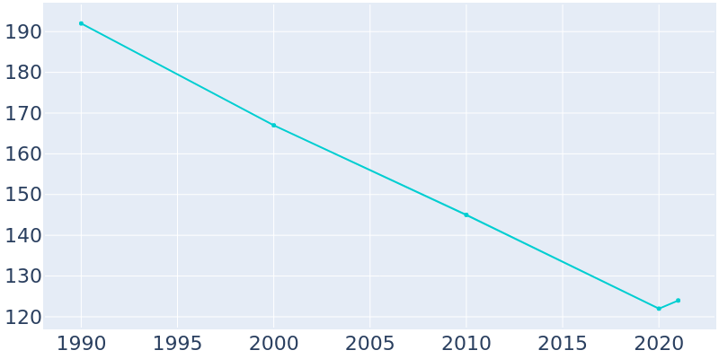 Population Graph For Estelline, 1990 - 2022