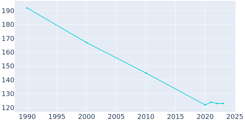 Population Graph For Estelline, 1990 - 2022