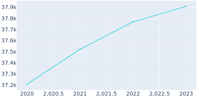 Population Graph For Estero, 2015 - 2022