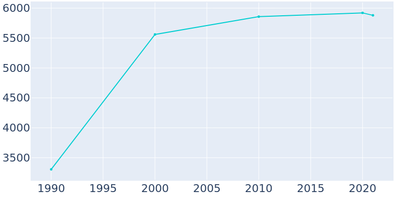 Population Graph For Estes Park, 1990 - 2022