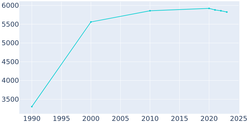 Population Graph For Estes Park, 1990 - 2022