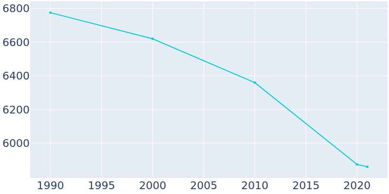 Population Graph For Estherville, 1990 - 2022