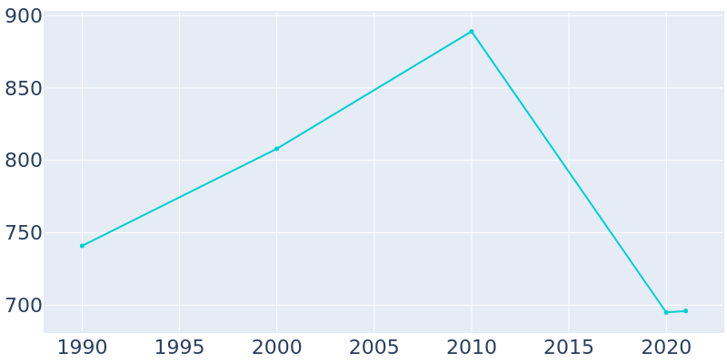 Population Graph For Estherwood, 1990 - 2022