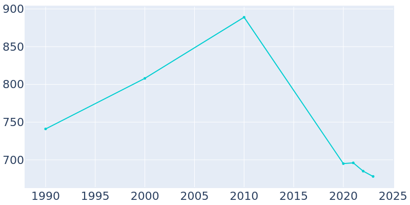 Population Graph For Estherwood, 1990 - 2022