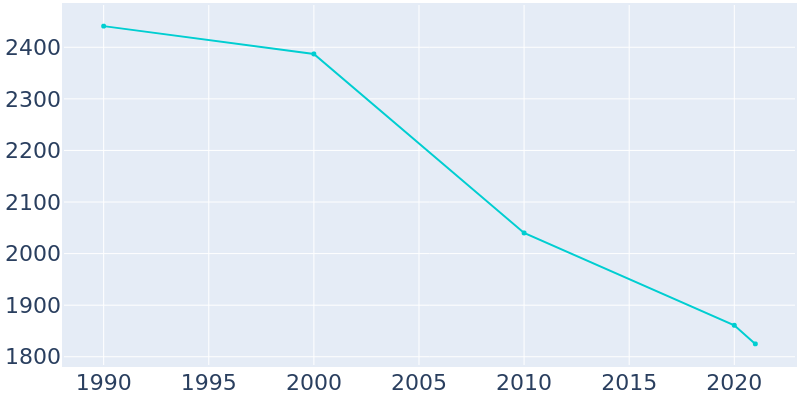 Population Graph For Estill, 1990 - 2022
