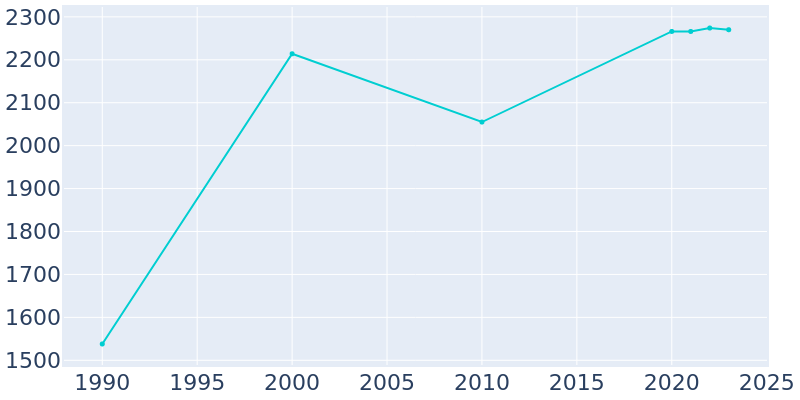 Population Graph For Estill Springs, 1990 - 2022