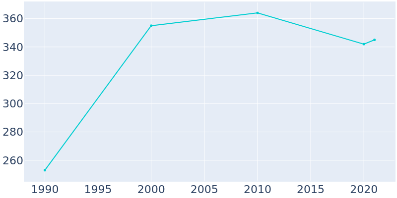 Population Graph For Esto, 1990 - 2022