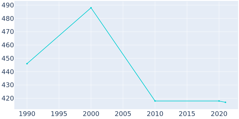 Population Graph For Estral Beach, 1990 - 2022