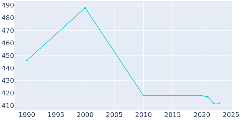 Population Graph For Estral Beach, 1990 - 2022