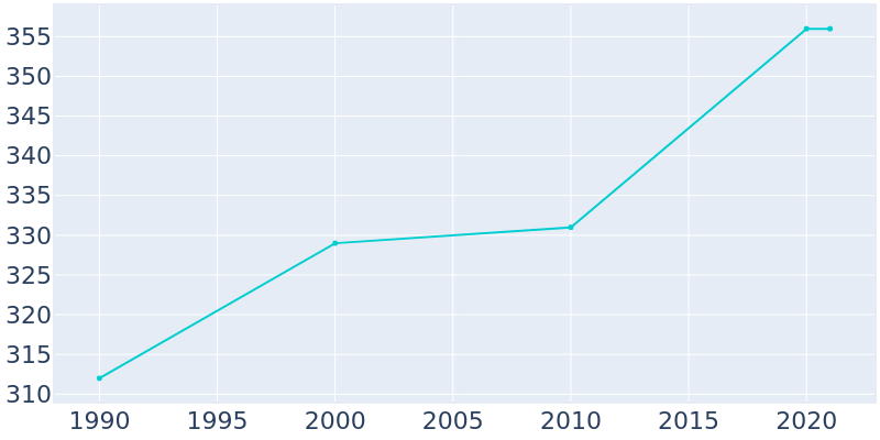 Population Graph For Ethan, 1990 - 2022