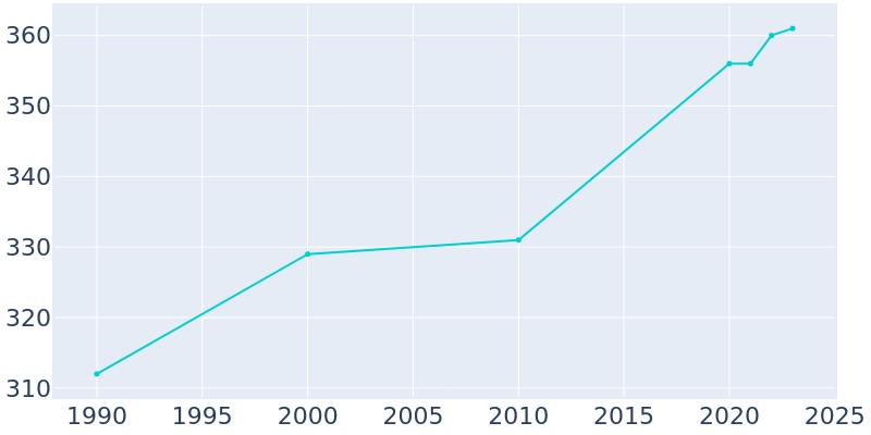 Population Graph For Ethan, 1990 - 2022