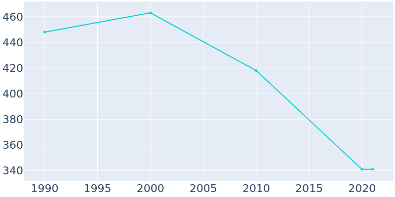 Population Graph For Ethel, 1990 - 2022