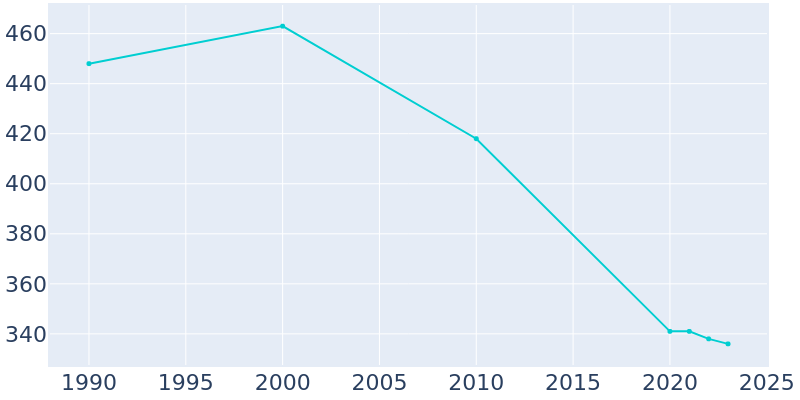 Population Graph For Ethel, 1990 - 2022