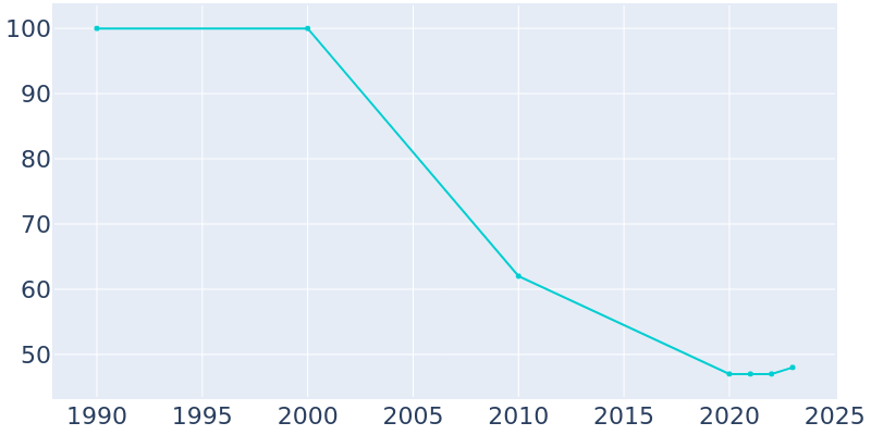 Population Graph For Ethel, 1990 - 2022