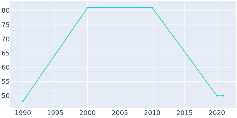 Population Graph For Ethelsville, 1990 - 2022