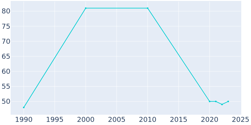 Population Graph For Ethelsville, 1990 - 2022