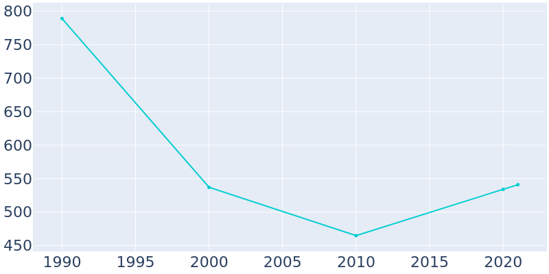Population Graph For Ethridge, 1990 - 2022